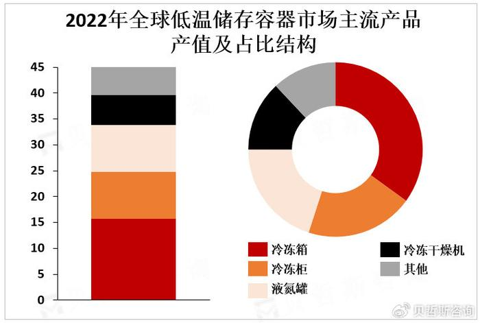 低溫容器市場主流產(chan) 品產(chan) 值