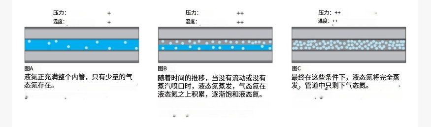 液氮在管道內(nei) 蒸發過程